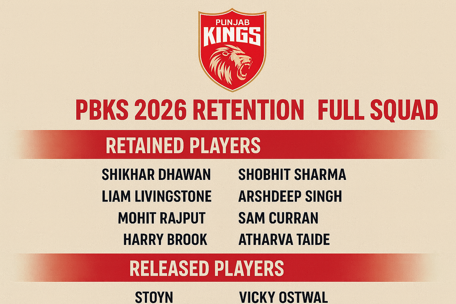 PBKS 2026 Retention : Full Squad, Released & Retained Players & Trade Targets List Ahead of IPL 2026 Auction